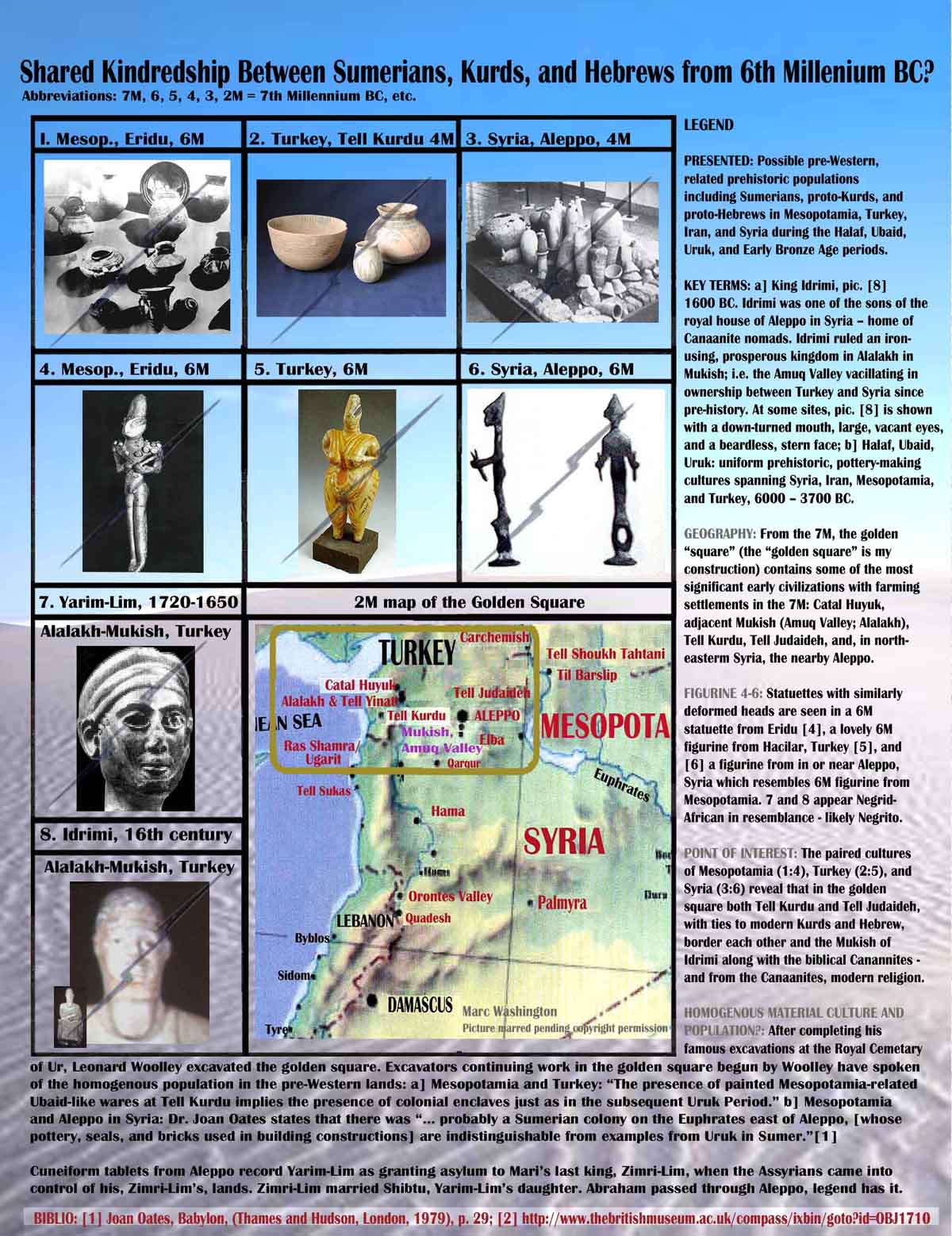 PRESENTED: Possible pre-Western, 
related prehistoric populations 
including Sumerians, proto-Kurds, and 
proto-Hebrews in Mesopotamia, Turkey,
Iran, and Syria during the Halaf, Ubaid, 
Uruk, and Early Bronze Age periods.

KEY TERMS: a] King Idrimi, pic. [8]
1600 BC. Idrimi was one of the sons of the 
royal house of Aleppo in Syria  home of 
Canaanite nomads. Idrimi ruled an iron-
using, prosperous kingdom in Alalakh in 
Mukish; i.e. the Amuq Valley vacillating in 
ownership between Turkey and Syria since 
pre-history. At some sites, pic. [8] is shown
with a down-turned mouth, large, vacant eyes,
and a beardless, stern face; b] Halaf, Ubaid, 
Uruk: uniform prehistoric, pottery-making 
cultures spanning Syria, Iran, Mesopotamia, 
and Turkey, 6000  3700 BC. 

GEOGRAPHY: From the 7M, the golden 
square (the golden square is my 
construction) contains some of the most 
significant early civilizations with farming
settlements in the 7M: Catal Huyuk, 
adjacent Mukish (Amuq Valley; Alalakh), 
Tell Kurdu, Tell Judaideh, and, in north-
easterm Syria, the nearby Aleppo.

FIGURINE 4-6: Statuettes with similarly 
deformed heads are seen in a 6M
statuette from Eridu [4], a lovely 6M 
figurine from Hacilar, Turkey [5], and 
[6] a figurine from in or near Aleppo, 
Syria which resembles 6M figurine from
Mesopotamia. 7 and 8 appear Negrid-
African in resemblance - likely Negrito.

POINT OF INTEREST: The paired cultures
of Mesopotamia (1:4), Turkey (2:5), and 
Syria (3:6) reveal that in the golden 
square both Tell Kurdu and Tell Judaideh,
with ties to modern Kurds and Hebrew, 
border each other and the Mukish of 
Idrimi along with the biblical Canannites -
and from the Canaanites, modern religion.

HOMOGENOUS MATERIAL CULTURE AND 
POPULATION?: After completing his 
famous excavations at the Royal Cemetary of Ur, Leonard Woolley excavated the golden square. Excavators continuing work in the golden square begun by Woolley have spoken 
of the homogenous population in the pre-Western lands: a] Mesopotamia and Turkey: The presence of painted Mesopotamia-related 
Ubaid-like wares at Tell Kurdu implies the presence of colonial enclaves just as in the subsequent Uruk Period. b] Mesopotamia 
and Aleppo in Syria: Dr. Joan Oates states that there was  probably a Sumerian colony on the Euphrates east of Aleppo, [whose 
pottery, seals, and bricks used in building constructions] are indistinguishable from examples from Uruk in Sumer.[1]
, Paul Marc Washington, paleoneolithic@yahoo.com 
