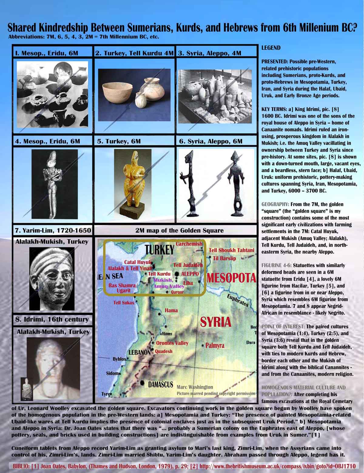 PRESENTED: Possible pre-Western, 
related prehistoric populations 
including Sumerians, proto-Kurds, and 
proto-Hebrews in Mesopotamia, Turkey,
Iran, and Syria during the Halaf, Ubaid, 
Uruk, and Early Bronze Age periods.

KEY TERMS: a] King Idrimi, pic. [8]
1600 BC. Idrimi was one of the sons of the 
royal house of Aleppo in Syria � home of 
Canaanite nomads. Idrimi ruled an iron-
using, prosperous kingdom in Alalakh in 
Mukish; i.e. the Amuq Valley vacillating in 
ownership between Turkey and Syria since 
pre-history. At some sites, pic. [8] is shown
with a down-turned mouth, large, vacant eyes,
and a beardless, stern face; b] Halaf, Ubaid, 
Uruk: uniform prehistoric, pottery-making 
cultures spanning Syria, Iran, Mesopotamia, 
and Turkey, 6000 � 3700 BC. 

GEOGRAPHY: From the 7M, the golden 
�square� (the �golden square� is my 
construction) contains some of the most 
significant early civilizations with farming
settlements in the 7M: Catal Huyuk, 
adjacent Mukish (Amuq Valley; Alalakh), 
Tell Kurdu, Tell Judaideh, and, in north-
easterm Syria, the nearby Aleppo.

FIGURINE 4-6: Statuettes with similarly 
deformed heads are seen in a 6M
statuette from Eridu [4], a lovely 6M 
figurine from Hacilar, Turkey [5], and 
[6] a figurine from in or near Aleppo, 
Syria which resembles 6M figurine from
Mesopotamia. 7 and 8 appear Negrid-
African in resemblance - likely Negrito.

POINT OF INTEREST: The paired cultures
of Mesopotamia (1:4), Turkey (2:5), and 
Syria (3:6) reveal that in the golden 
square both Tell Kurdu and Tell Judaideh,
with ties to modern Kurds and Hebrew, 
border each other and the Mukish of 
Idrimi along with the biblical Canannites -
and from the Canaanites, modern religion.

HOMOGENOUS MATERIAL CULTURE AND 
POPULATION?: After completing his 
famous excavations at the Royal Cemetary of Ur, Leonard Woolley excavated the golden square. Excavators continuing work in the golden square begun by Woolley have spoken 
of the homogenous population in the pre-Western lands: a] Mesopotamia and Turkey: �The presence of painted Mesopotamia-related 
Ubaid-like wares at Tell Kurdu implies the presence of colonial enclaves just as in the subsequent Uruk Period.� b] Mesopotamia 
and Aleppo in Syria: Dr. Joan Oates states that there was �� probably a Sumerian colony on the Euphrates east of Aleppo, [whose 
pottery, seals, and bricks used in building constructions] are indistinguishable from examples from Uruk in Sumer.�[1]
, Paul Marc Washington, paleoneolithic@yahoo.com 