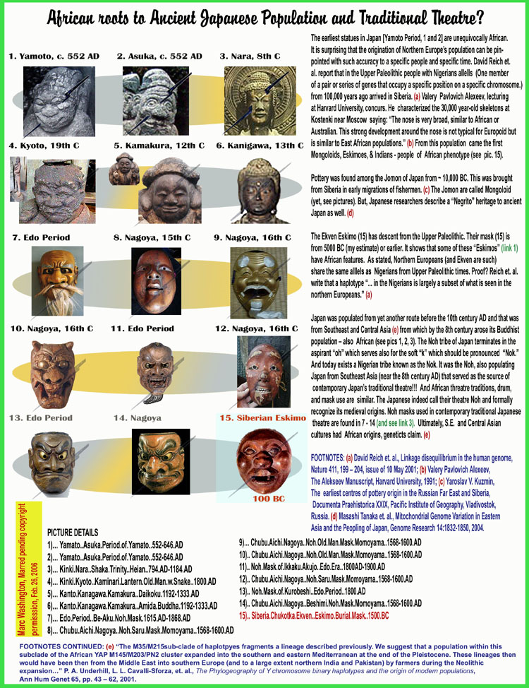 African roots to Ancient Japanese Population and Traditional Theatre?, It is surprising that the origination of Northern Europes population can be pin-
pointed with such accuracy to a specific people and specific time. David Reich et. 
al. report that in the Upper Paleolithic people with Nigerians allells  (One member 
of a pair or series of genes that occupy a specific position on a specific chromosome.) 
from 100,000 years ago arrived in Siberia. (a) Valery  Pavlovich Alexeev, lecturing 
at Harvard University, concurs. He  characterized the 30,000 year-old skeletons at 
Kostenki near Moscow  saying: The nose is very broad, similar to African or 
Australian. This strong development around the nose is not typical for Europoid but 
is similar to East African populations. (b) From this population  came the first 
Mongoloids, Eskimoes, & Indians - people  of  African phenotype (see  pic. 15).

Pottery was found among the Jomon of Japan from ~ 10,000 BC. This was brought 
from Siberia in early migrations of fishermen. (c) The Jomon are called Mongoloid 
(yet, see pictures). But, Japanese researchers describe a Negrito heritage to ancient 
Japan as well. (d)  

The Ekven Eskimo (15) has descent from the Upper Paleolithic. Their mask (15) is 
from 5000 BC (my estimate) or earlier. It shows that some of these Eskimos (link 1) 
have African features.  As stated, Northern Europeans (and Ekven are such) 
share the same alllels as  Nigerians from Upper Paleolithic times. Proof? Reich et. al. 
write that a haplotype ... in the Nigerians is largely a subset of what is seen in the 
northern Europeans. (a) 

Japan was populated from yet another route before the 10th century AD and that was 
from Southeast and Central Asia (e) from which by the 8th century arose its Buddhist 
population  also  African (see pics 1, 2, 3). The Noh tribe of Japan terminates in the 
aspirant oh which serves also for the soft k which should be pronounced  Nok. 
And today exists a Nigerian tribe known as the Nok. It was the Noh, also populating 
Japan from Southeast Asia (near the 8th century AD) that served as the source of
 contemporary Japans traditional theatre!!!  And African threatre traditions, drum, 
and mask use are  similar. The Japanese indeed call their theatre Noh and formally 
recognize its medieval origins. Noh masks used in contemporary traditional Japanese
 theatre are found in 7 - 14 (and see link 3).  Ultimately, S.E.  and Central Asian 
cultures had  African origins, geneticts claim. (e)

FOOTNOTES: (a) David Reich et. al., Linkage disequilibrium in the human genome, 
Nature 411, 199  204, issue of 10 May 2001; (b) Valery Pavlovich Alexeev,
The Alekseev Manuscript, Harvard University, 1991; (c) Yaroslav V. Kuzmin, 
The  earliest centres of pottery origin in the Russian Far East and Siberia,
 Documenta Praehistorica XXIX, Pacific Institute of Geography, Vladivostok, 
Russia. (d) Masashi Tanaka et. al., Mitochondrial Genome Variation in Eastern 
Asia and the Peopling of Japan, Genome Research 14:1832-1850, 2004. 
art, art history, Paul Marc Washington, paleoneolithic@yahoo.com 
