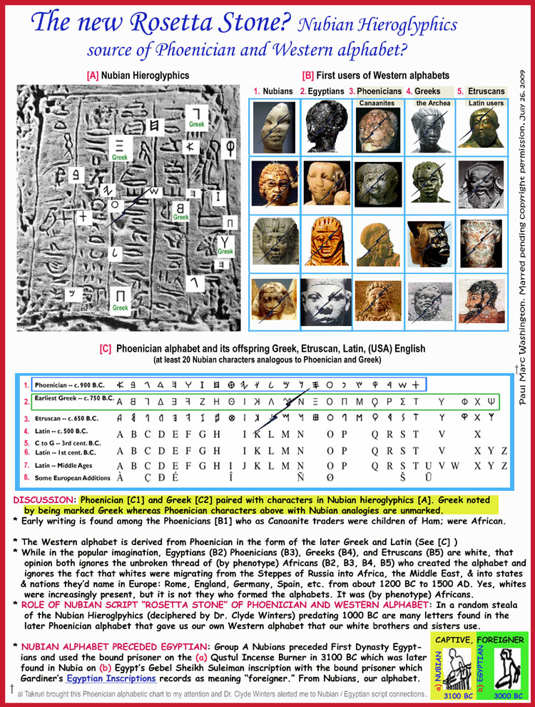 LEGEND: 
* Early writing is found among the Phoenicians (B2) who as Canaanite traders were children of Ham; were African.

* The Western alphabet is derived from Phoenician in the form of the later Greek and Latin (See [C] ) 
* While in the popular imagination, Phoenicians (B2), Greeks (B3), and Etruscans (B4) are white, that opinion both 
   ignores the unbroken thread of (by phenotype) Africans (B2, B3, B4) who created the alphabet and ignores the 
  fact that whites were migrating from the Steppes of Russia into the Africa, the Middle East, and into states and 
  nations theyd name in Europe: Rome, England, Germany, Spain, etc. from about 1200 BC to 1500 AD. Yes, whites 
   were increasingly present, but it is not they who formed the alphabets. It was (by phenotype) Africans. 
* ROLE OF NUBIAN SCRIPT ROSETTA STONE OF PHOENICIAN AND WESTERN ALPHABET: In a random steala 
   of the still undeciphered Nubian Hieroglpyhics predating 1000 BC are many letters found in the later Phoenician 
   alphabet that gave us our own Western alphabet that our white brothers use every day.  

* DECIPHERING NUBIAN SCRIPT: To date, Nubian script has not been deciphered. However, it is certain that
   the first step in doing so is to make a catalog of similar Nubian and Phoenician and, Ill add, Grecian letters. 
   It is the Africans of Nubia (B1), Canaan (B2), Greece (B3), and users of Latin (B4) who gave us our alphabet....art, art history, Paul Marc Washington, paleoneolithic@yahoo.com 