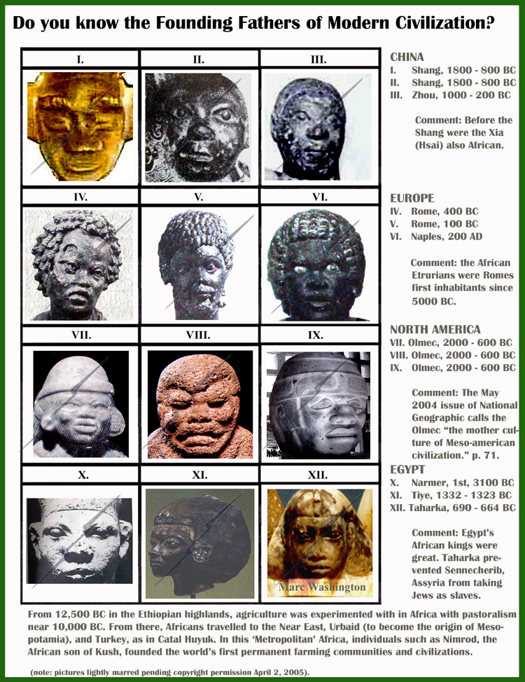 CHINA
I.     Shang, 1800 - 800 BC
II.    Shang, 1800 - 800 BC
III.   Zhou, 1000 - 200 BC

        Comment: Before the
        Shang were the Xia 
        (Hsai) also African.



EUROPE
IV.   Rome, 400 BC
V.    Rome, 100 BC
VI.   Naples, 200 AD

      Comment: the African
       Etrurians were Romes
       first inhabitants since
       5000 BC.       

NORTH AMERICA
VII. Olmec, 2000 - 600 BC
VIII. Olmec, 2000 - 600 BC
IX.   Olmec, 2000 - 600 BC

       Comment: The May
       2004 issue of National
       Geographic calls the
       Olmec “the mother cul-
       ture of Meso-american
       civilization.” p. 71.
EGYPT
X.    Narmer, 1st, 3100 BC
XI.   Tiye, 1332 - 1323 BC
XII. Taharka, 690 - 664 BC

       Comment: Egypt’s
       African kings were 
       great. Taharka pre-
       vented Sennecherib,
       Assyria from taking 
       Jews as slaves. 
From 12,500 BC in the Ethiopian highlands, agriculture was experimented with in Africa with pastoralism 
near 10,000 BC. From there, Africans travelled to the Near East, Urbaid (to become the origin of Meso- 
potamia), and Turkey, as in Catal Huyuk. In this ‘Metropolitan’ Africa, individuals such as Nimrod, the 
African son of Kush, founded the world’s first permanent farming communities and civilizations. 
..art, art history, Paul Marc Washington, paleoneolithic@yahoo.com 