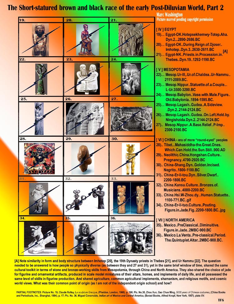  [ IV ] EGYPT
19)� Egypt-OK.Hotepsekhemwy-Totep.Aha.
          Dyn.2...2890-2686.BC
20)� Egypt-OK..During.Reign.of.Djoser..
          Imhotep..Dyn.3..2630-2611.BC
21)� Egypt-NK..Priests.in.Procession.in.
          Thebes..Dyn.19..1292-1190.BC 

[ V ] MESOPOTAMIA
22)� Mesop.Ur-III,.Ur.of.Chaldea..Ur-Nammu..
         2111-2089.BC.
23)� Mesop.Nippur..Statuette.of.a.Couple...
          L-Ur.3500-3200.BC
24)� Mesop.Babylon..Vase.with.Male.Figure.. 
          Old.Babylonia..1894-1595.BC.
25)� Mesop.Lagash..Gudea..A.Sideview.
           .Dyn.2..2144-2124.BC
26)� Mesop.Lagash..Gudea..On.Left.Held.by.
          Ningishzida.Dyn.2..2144-2124.BC
27)..  Mesop.Nippur..A.Base.Relief..P-Imp..
         2300-2100.BC

[ VI ] CHINA - era of more �round-eyed� peoples
28).. Tibet...Mahasiddha-the.Great.Ones.
         Which.Can.Hold.the.Sun.Still..900.AD
29).. Neolithic.China.Hongshan.Culture..
        Pregnancy..4700-2920.BC
30).. China-Shang.Dyn..Golden.Incised.
        Negrito..1800-1100.BC
31).. China-Er-li-tou.Dyn..Silver.Dwarf.. 
        2200-1800.BC
32).. China.Kansu.Culture..Bronzes.of.
        Musicians..4000-2200.BC
33).. China.Hsi.W-Zhou.dy...Human.Statuette..
         1100-771.BC..gif
34).. China-Er-li-tuo.Culture..Pouting.
         Figure.in.Jade.Fig..2200-1800.BC..jpg

[ VII ] NORTH AMERICA
35).. Mexico..PreClassical..Diminuitive.
        Figure.in.Jade..2MBC-900.BC
36).. Mexico.La.Venta..Pre-classical.Period. 
         The.Quintuplet.Altar..2MBC-900.BC.

[A] Note similarity in form and body structure between Imhotep [20], the 19th Dynasty priests in Thebes [21], and Ur Nammu [22]. The question 
needed to be answered is how people so physically diverse (as between they and 27 and 31), yet in the same brief window of time, shared the same 
cultural toolkit in terms of stone and bronze-working skills from Mesopotamia, through China and North America. They also shared the choice of jade 
for figurine and ornamental artifacts, produced in scale model miniatures of their altars, homes, and implements of daily life, and all possessed the 
same level of skills in figurine production. And shared agriculture, common agricultural implements, shamanism, and religious motifs, and cosmic 
world views. What was their common point of origin (as I am not of the independent origin school) and how?
..art, art history, Paul Marc Washington, paleoneolithic@yahoo.com 